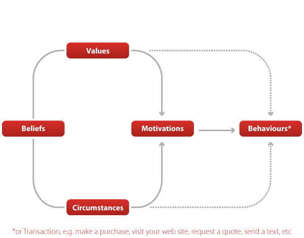 The RedRoute Model